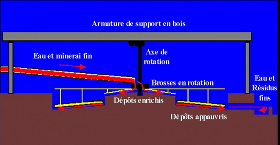 Schéma de principe d'un round buddle convexe