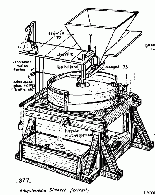 Schma de fonctionnement d'un moulin